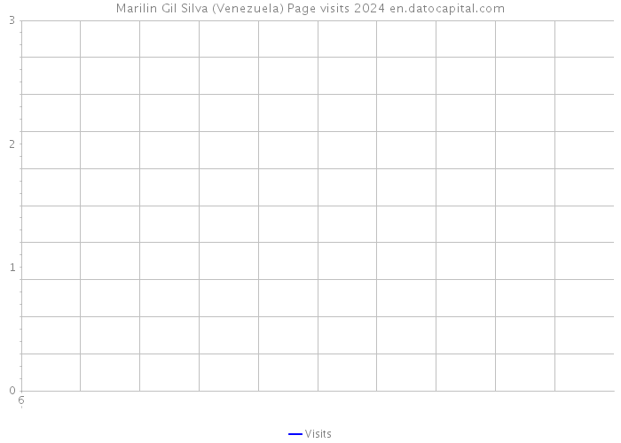 Marilin Gil Silva (Venezuela) Page visits 2024 