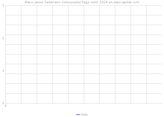 Mario Javier Zambrano (Venezuela) Page visits 2024 
