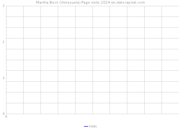 Martha Bizot (Venezuela) Page visits 2024 