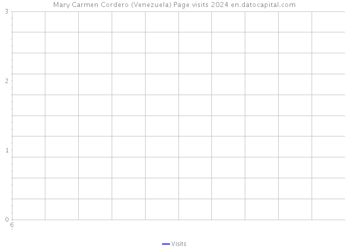 Mary Carmen Cordero (Venezuela) Page visits 2024 