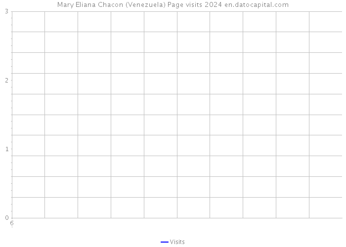 Mary Eliana Chacon (Venezuela) Page visits 2024 