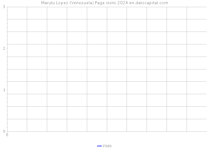 Marylu Lopez (Venezuela) Page visits 2024 