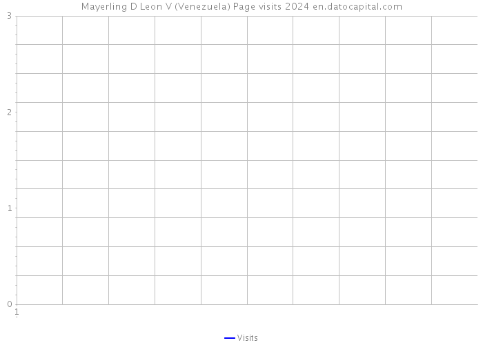 Mayerling D Leon V (Venezuela) Page visits 2024 