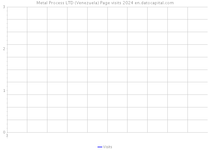Metal Process LTD (Venezuela) Page visits 2024 