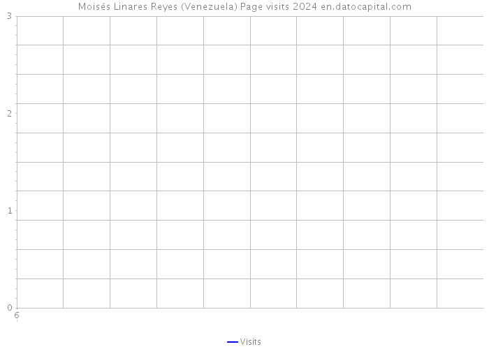 Moisés Linares Reyes (Venezuela) Page visits 2024 