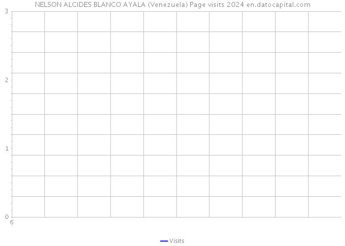 NELSON ALCIDES BLANCO AYALA (Venezuela) Page visits 2024 
