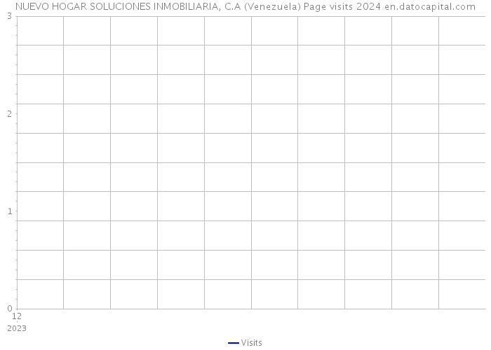 NUEVO HOGAR SOLUCIONES INMOBILIARIA, C.A (Venezuela) Page visits 2024 