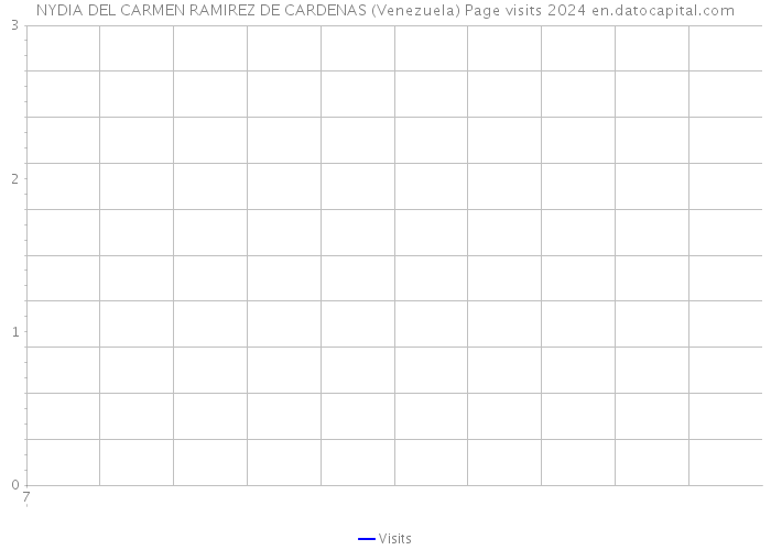 NYDIA DEL CARMEN RAMIREZ DE CARDENAS (Venezuela) Page visits 2024 