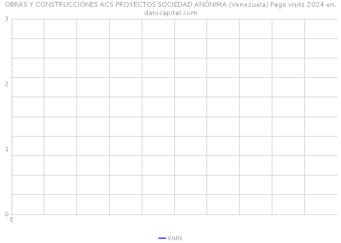 OBRAS Y CONSTRUCCIONES ACS PROYECTOS SOCIEDAD ANÓNIMA (Venezuela) Page visits 2024 