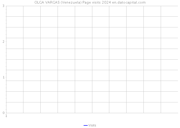 OLGA VARGAS (Venezuela) Page visits 2024 