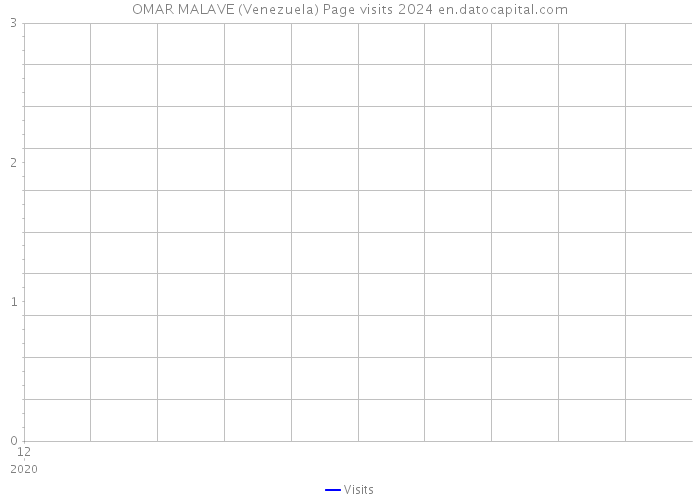OMAR MALAVE (Venezuela) Page visits 2024 