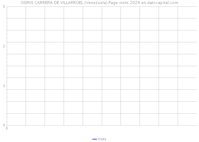 OSIRIS CARRERA DE VILLARROEL (Venezuela) Page visits 2024 