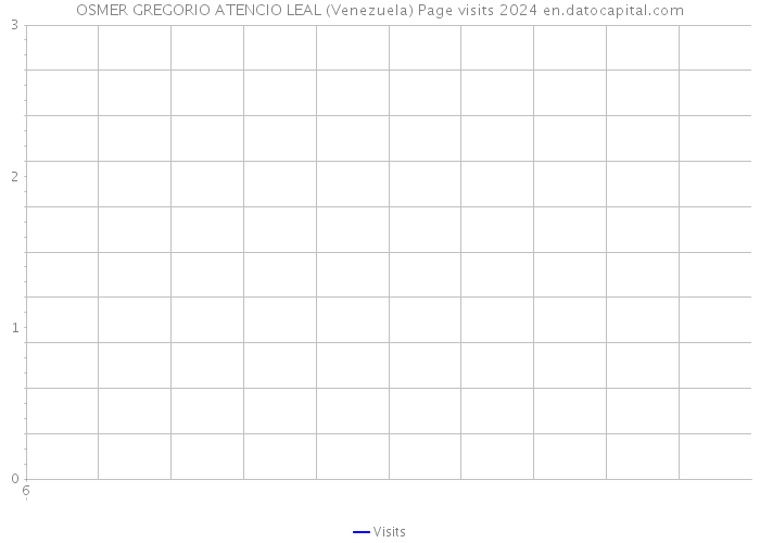 OSMER GREGORIO ATENCIO LEAL (Venezuela) Page visits 2024 