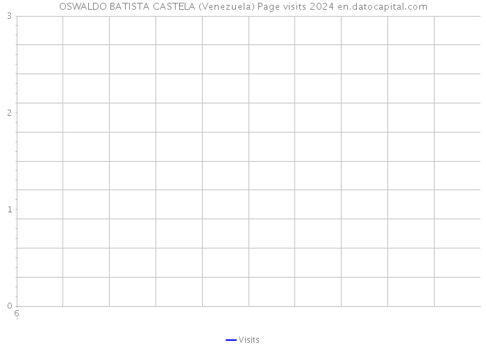 OSWALDO BATISTA CASTELA (Venezuela) Page visits 2024 