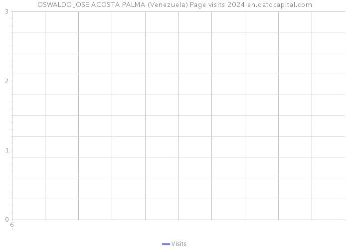 OSWALDO JOSE ACOSTA PALMA (Venezuela) Page visits 2024 