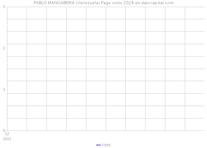 PABLO MANGABEIRA (Venezuela) Page visits 2024 