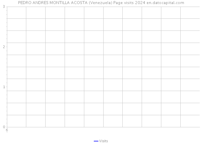 PEDRO ANDRES MONTILLA ACOSTA (Venezuela) Page visits 2024 