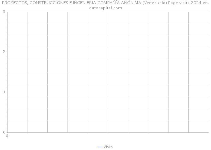PROYECTOS, CONSTRUCCIONES E INGENIERIA COMPAÑÍA ANÓNIMA (Venezuela) Page visits 2024 