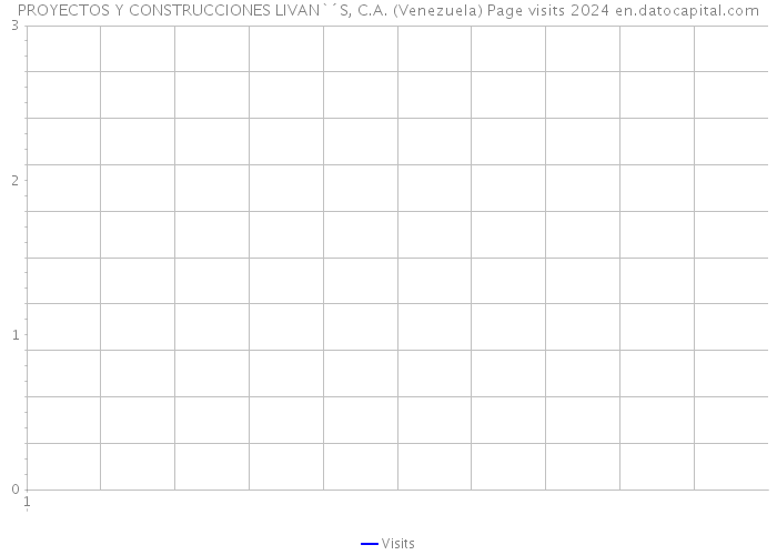PROYECTOS Y CONSTRUCCIONES LIVAN`´S, C.A. (Venezuela) Page visits 2024 