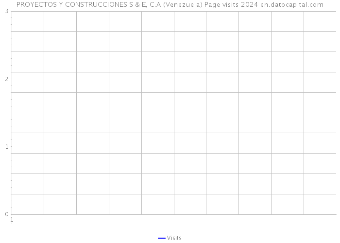 PROYECTOS Y CONSTRUCCIONES S & E, C.A (Venezuela) Page visits 2024 