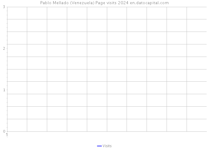 Pablo Mellado (Venezuela) Page visits 2024 