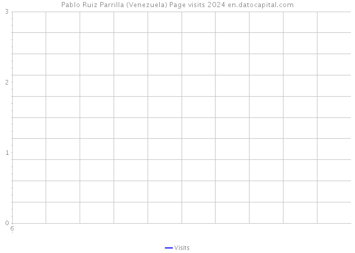 Pablo Ruiz Parrilla (Venezuela) Page visits 2024 