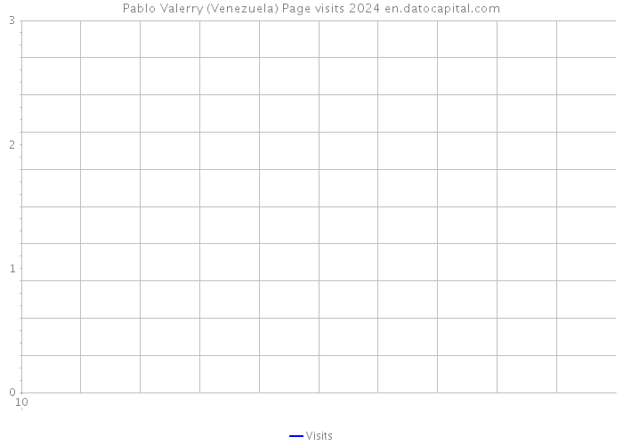 Pablo Valerry (Venezuela) Page visits 2024 