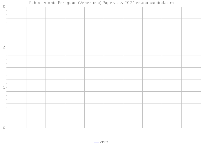 Pablo antonio Paraguan (Venezuela) Page visits 2024 