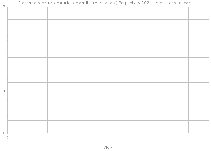 Pierangelo Arturo Mauricio Montilla (Venezuela) Page visits 2024 