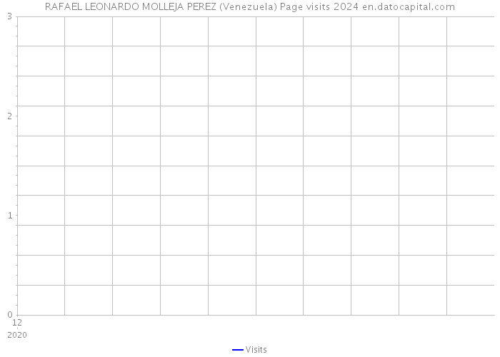 RAFAEL LEONARDO MOLLEJA PEREZ (Venezuela) Page visits 2024 