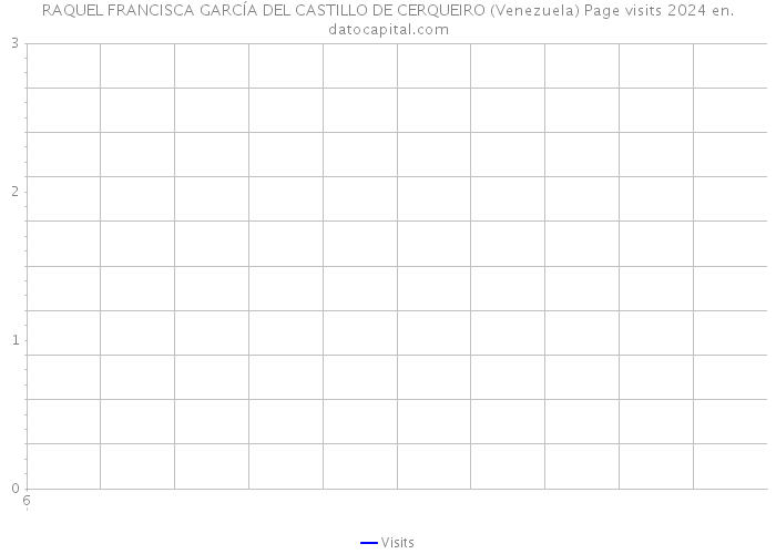 RAQUEL FRANCISCA GARCÍA DEL CASTILLO DE CERQUEIRO (Venezuela) Page visits 2024 