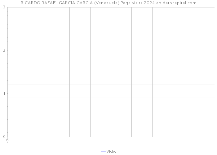 RICARDO RAFAEL GARCIA GARCIA (Venezuela) Page visits 2024 