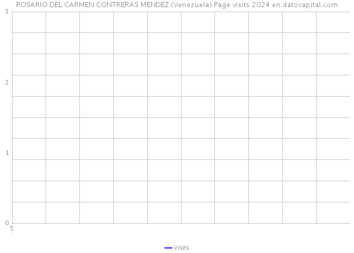 ROSARIO DEL CARMEN CONTRERAS MENDEZ (Venezuela) Page visits 2024 