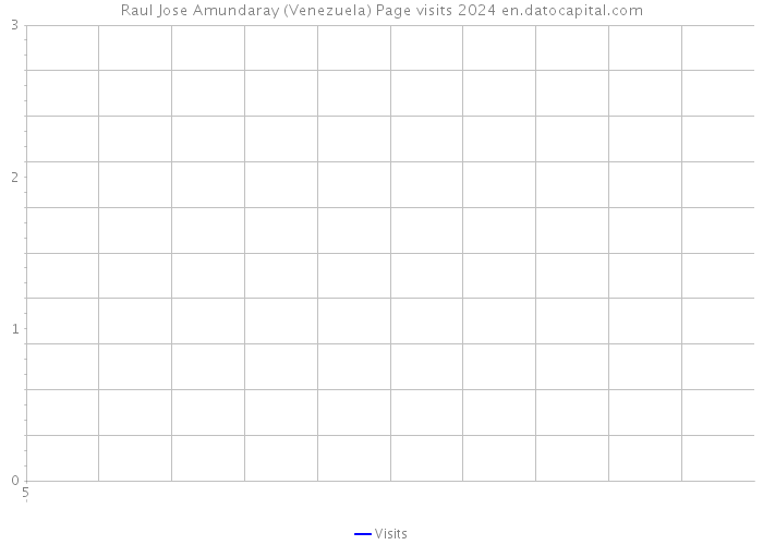 Raul Jose Amundaray (Venezuela) Page visits 2024 