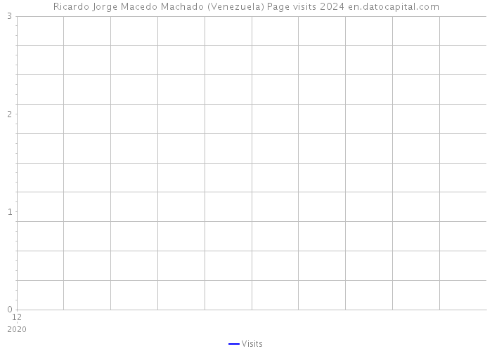 Ricardo Jorge Macedo Machado (Venezuela) Page visits 2024 