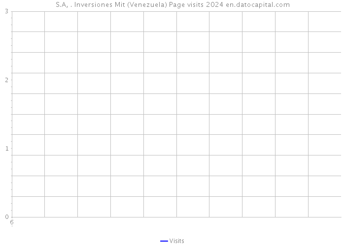 S.A, . Inversiones Mit (Venezuela) Page visits 2024 