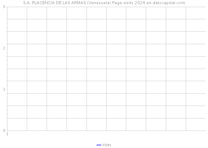 S.A. PLACENCIA DE LAS ARMAS (Venezuela) Page visits 2024 