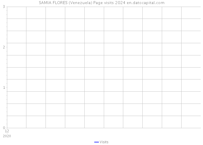 SAMIA FLORES (Venezuela) Page visits 2024 