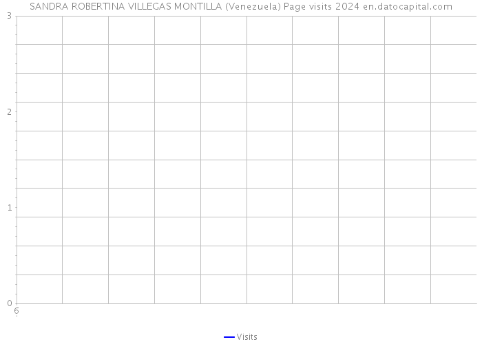 SANDRA ROBERTINA VILLEGAS MONTILLA (Venezuela) Page visits 2024 