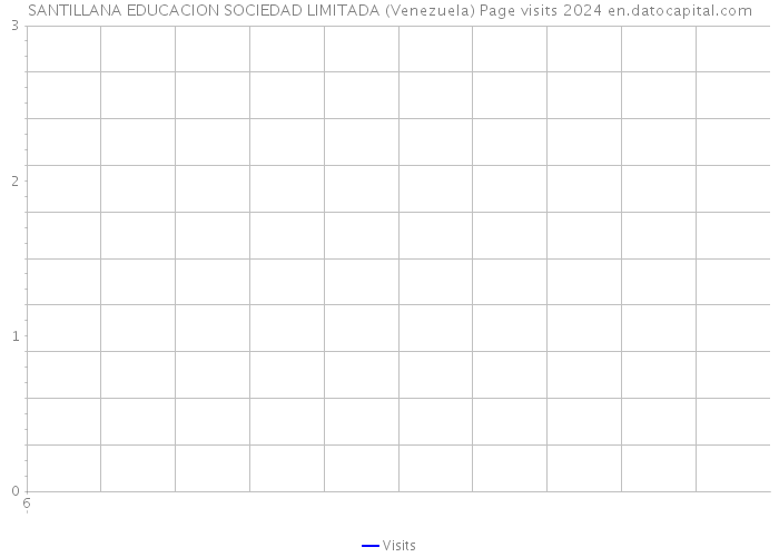 SANTILLANA EDUCACION SOCIEDAD LIMITADA (Venezuela) Page visits 2024 