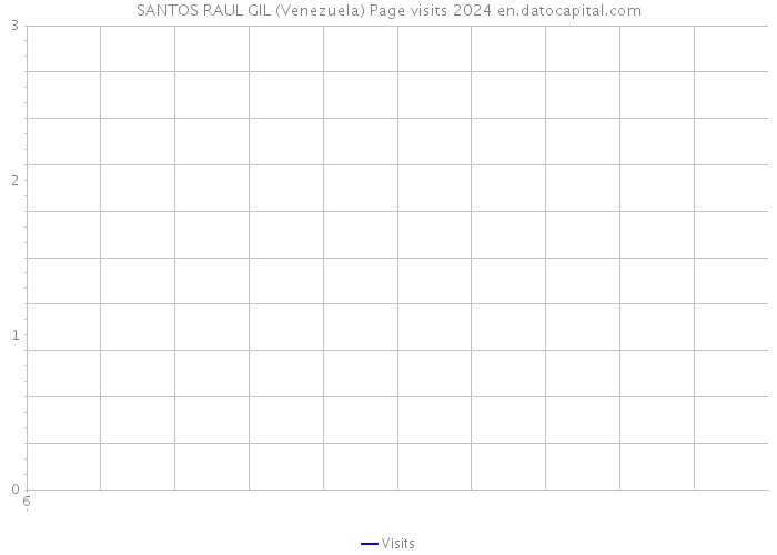SANTOS RAUL GIL (Venezuela) Page visits 2024 