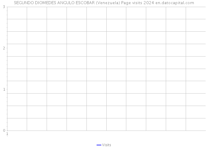 SEGUNDO DIOMEDES ANGULO ESCOBAR (Venezuela) Page visits 2024 