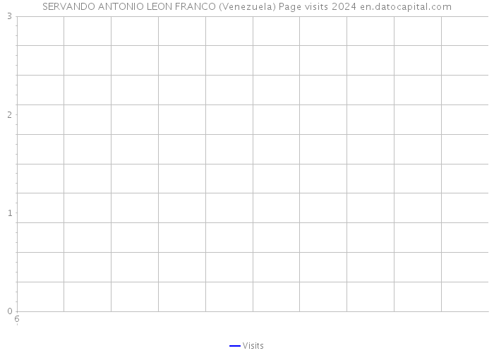 SERVANDO ANTONIO LEON FRANCO (Venezuela) Page visits 2024 
