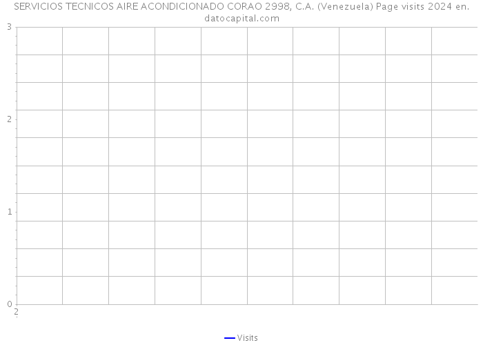 SERVICIOS TECNICOS AIRE ACONDICIONADO CORAO 2998, C.A. (Venezuela) Page visits 2024 