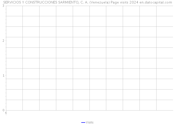 SERVICIOS Y CONSTRUCCIONES SARMIENTO, C. A. (Venezuela) Page visits 2024 