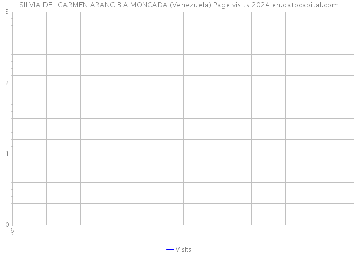 SILVIA DEL CARMEN ARANCIBIA MONCADA (Venezuela) Page visits 2024 