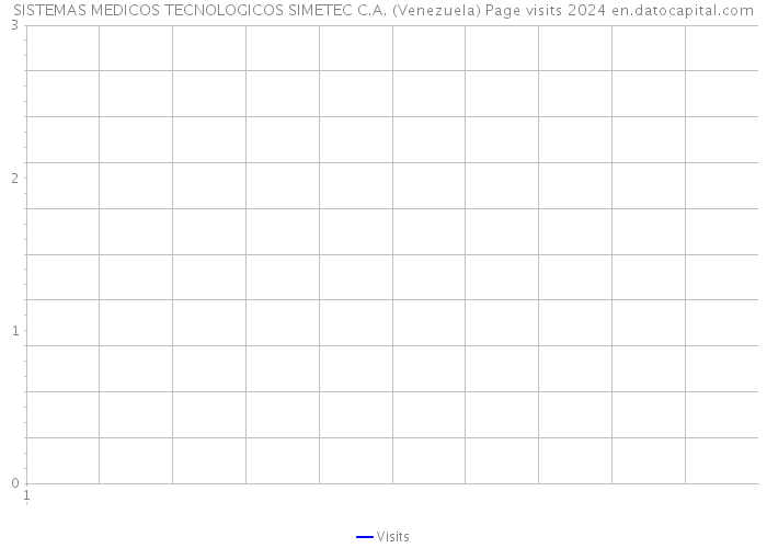 SISTEMAS MEDICOS TECNOLOGICOS SIMETEC C.A. (Venezuela) Page visits 2024 