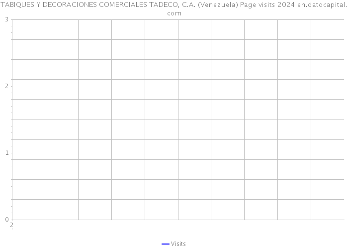 TABIQUES Y DECORACIONES COMERCIALES TADECO, C.A. (Venezuela) Page visits 2024 