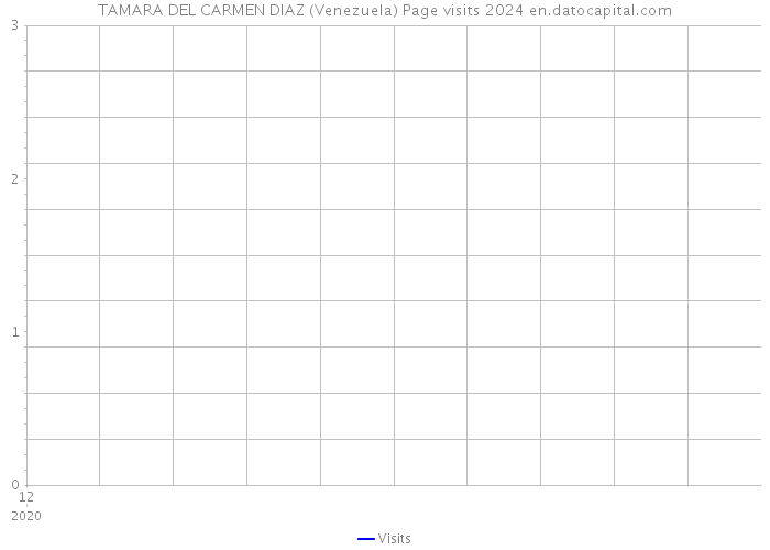 TAMARA DEL CARMEN DIAZ (Venezuela) Page visits 2024 