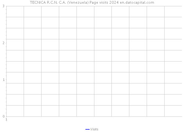 TECNICA R.C.N. C.A. (Venezuela) Page visits 2024 